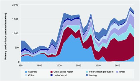 A review of tantalum resources and its production .
